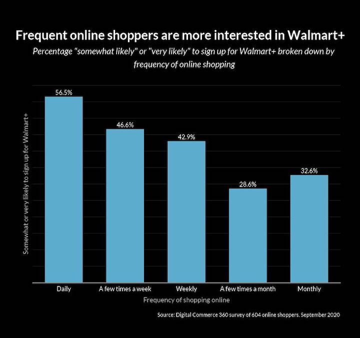 bar chart showing shoppers interest in Walmart+