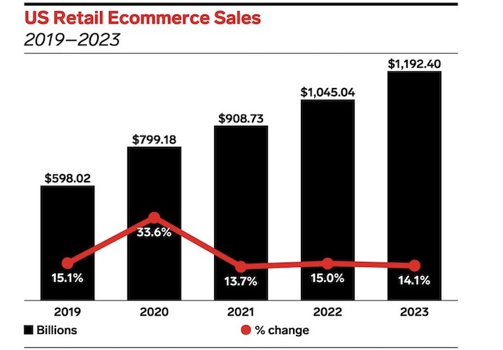 graphic of retail e-commerce sales