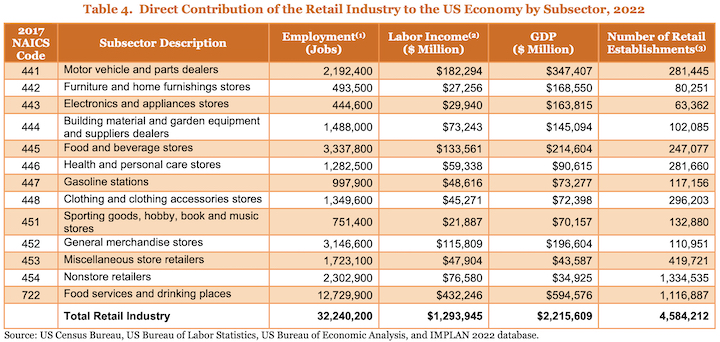 Graphic of direct economic contributions of retail subsections to US economy