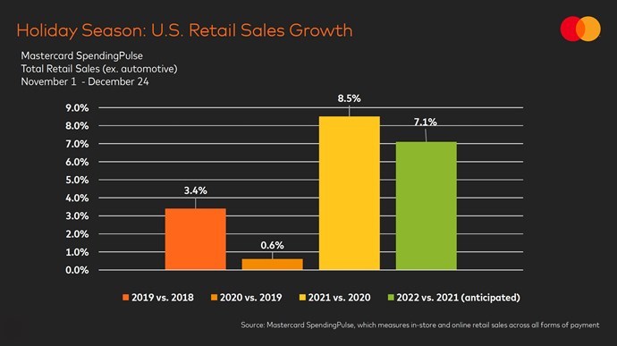 graph of expected retail holiday sales 2022
