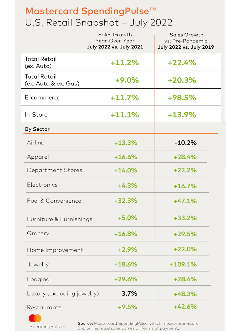 graphic of retail sales increases and decreases for July 2022