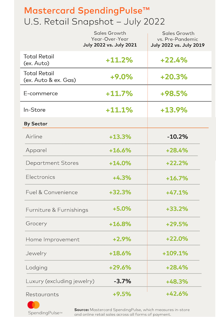 graphic of retail sales increases and decreases for July 2022