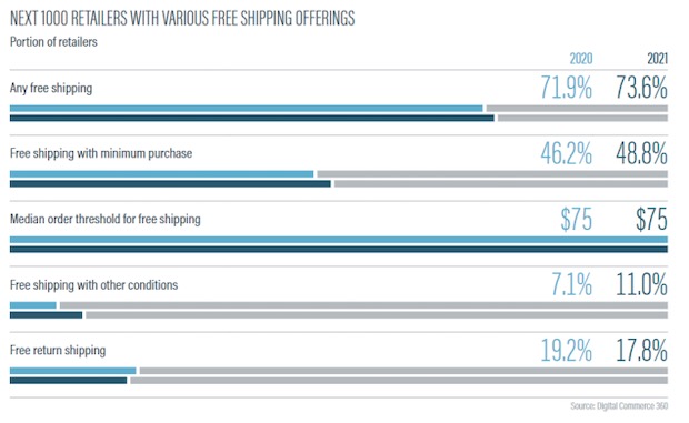bar chart showing changes in free shipping policies at retailers