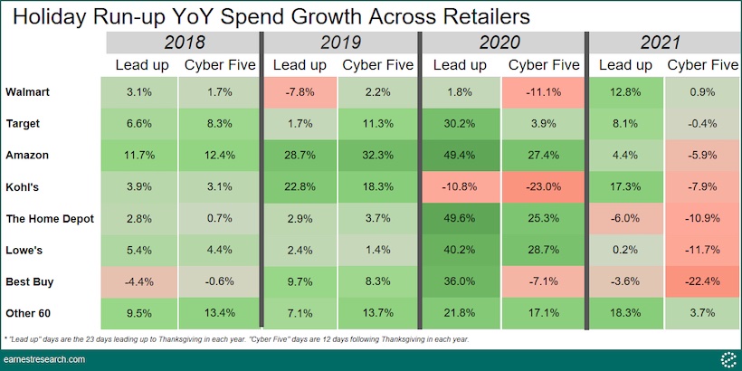 graphic showing growth of early holiday spending at top retailer