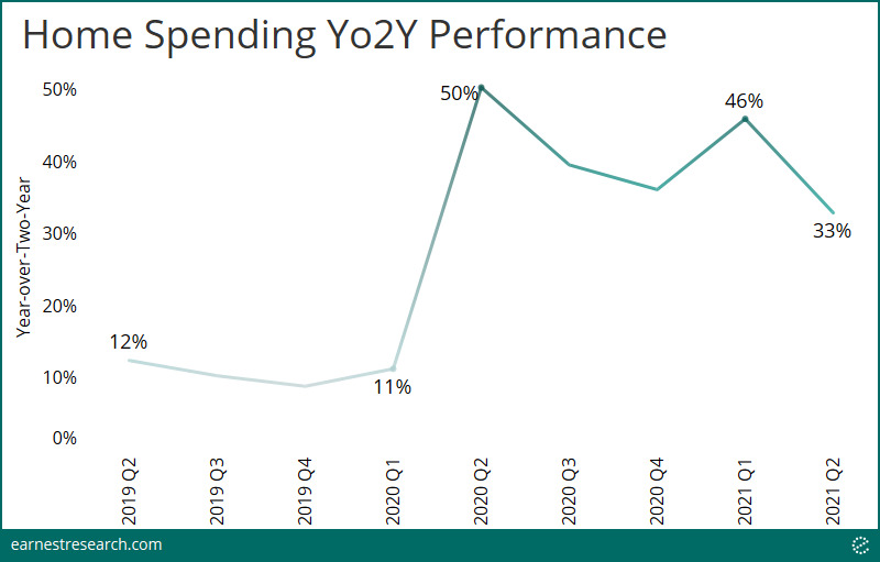 Graphic or home spending over prior two years