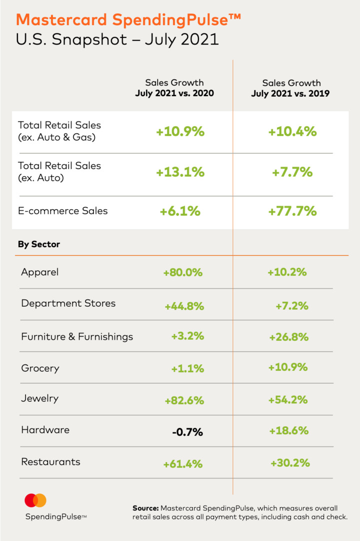 Graphic of retail sales increases in July 2021