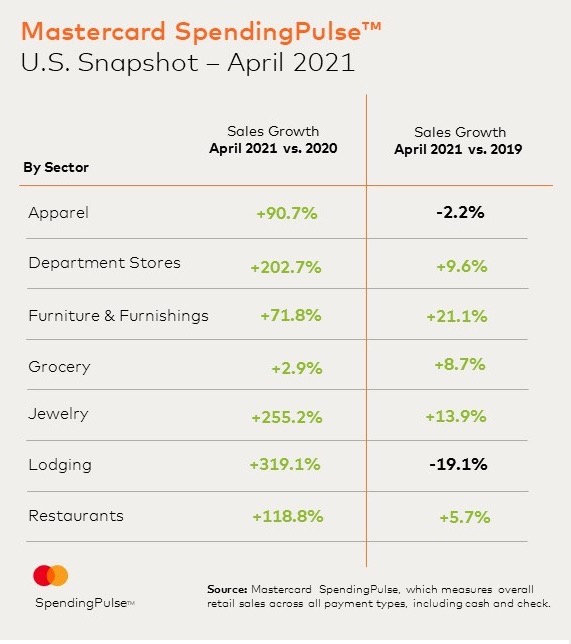graphic of retail spending by sector