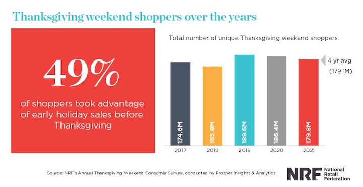 graphic of thanksgiving weekend shopper sales