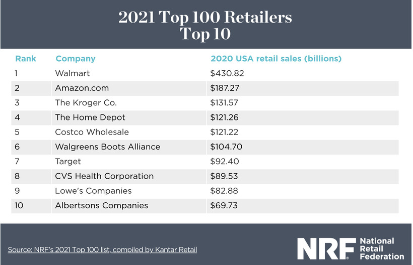 Chart of top 10 retailers in 2021
