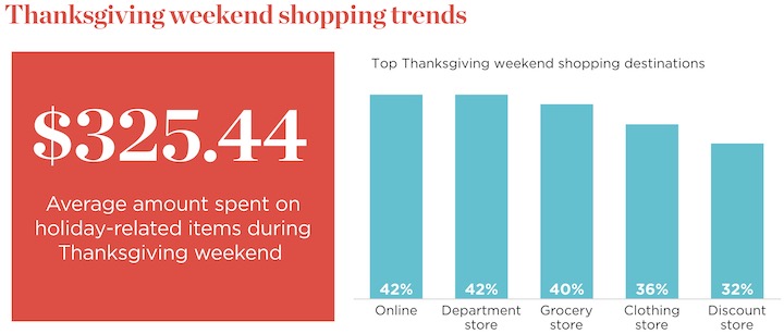 graph of top shopping destinations and average amount spent during thanksgiving weekend