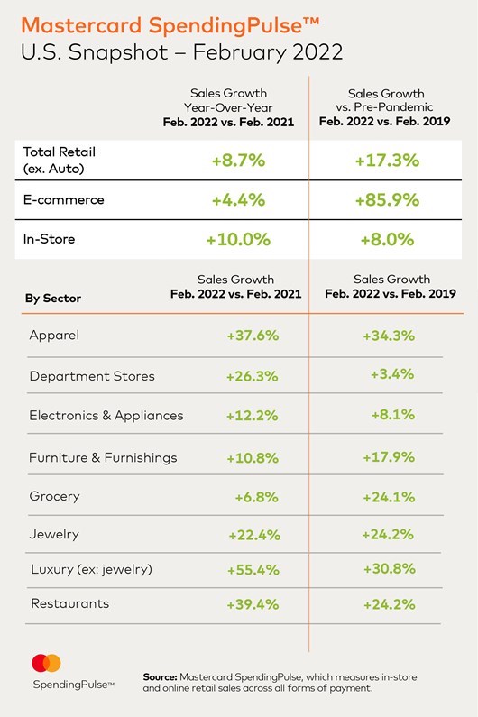 Mastercard SpendingPulse: February U.S. Retail Sales Rise 8.7%