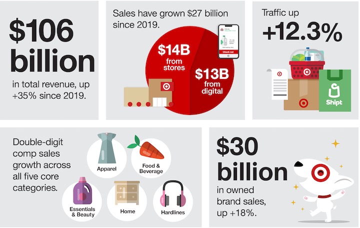 target corporations 2022 revenues infographic