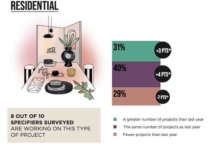 Maison & Objet Releases Barometer of Home Furnishings Industry Health