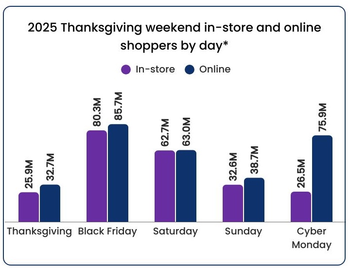 Thanksgiving Holiday Weekend Draws a Record 203 Million Shoppers