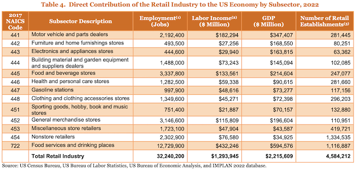 Retail Industry Continues to be Largest Private-Sector Employer, According to New Report