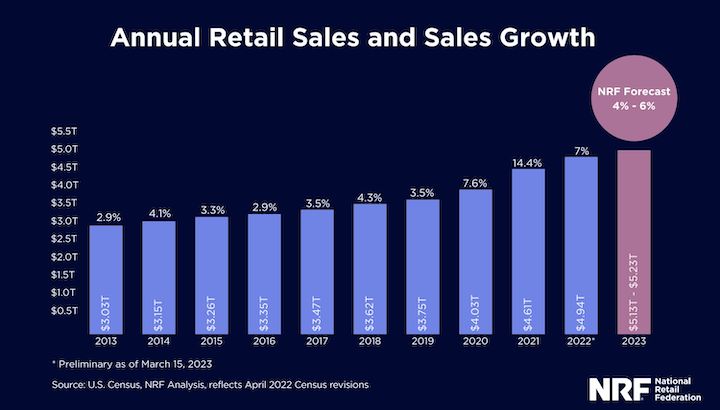 graphic showing retail sales and growth with 2023 projection