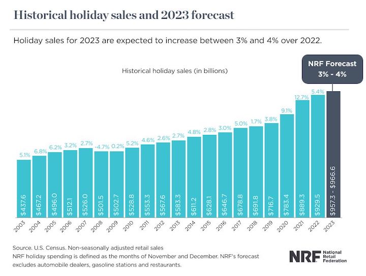 Holiday Sales Chart from 2003-2023