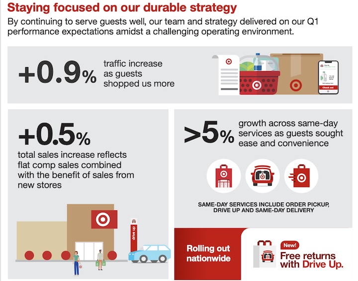 Target Reports Modest Q1 Sales, Continued Softness in Discretionary Categories